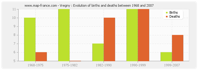 Vregny : Evolution of births and deaths between 1968 and 2007