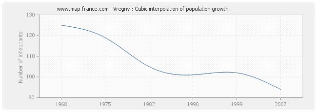 Vregny : Cubic interpolation of population growth