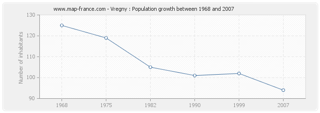 Population Vregny