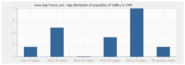 Age distribution of population of Vuillery in 1999