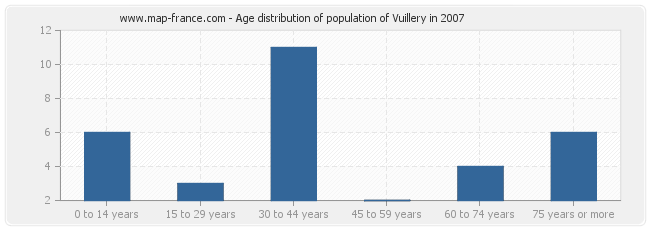 Age distribution of population of Vuillery in 2007