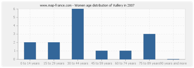 Women age distribution of Vuillery in 2007