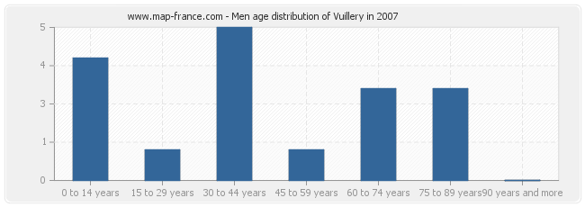 Men age distribution of Vuillery in 2007