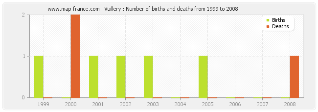 Vuillery : Number of births and deaths from 1999 to 2008