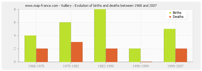 Vuillery : Evolution of births and deaths between 1968 and 2007
