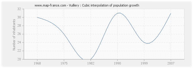 Vuillery : Cubic interpolation of population growth