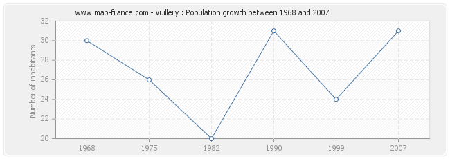 Population Vuillery