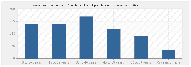 Age distribution of population of Wassigny in 1999