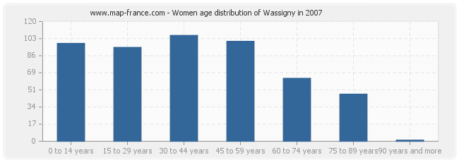 Women age distribution of Wassigny in 2007