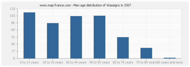 Men age distribution of Wassigny in 2007