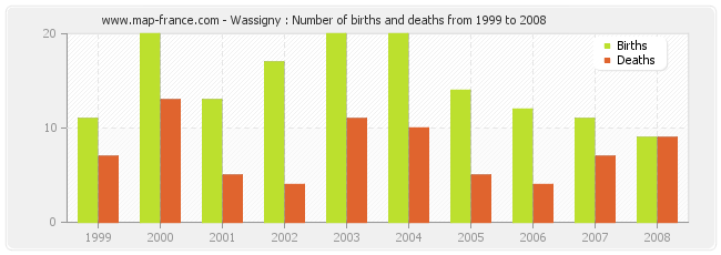 Wassigny : Number of births and deaths from 1999 to 2008