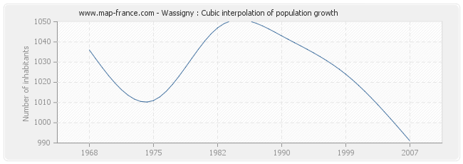 Wassigny : Cubic interpolation of population growth