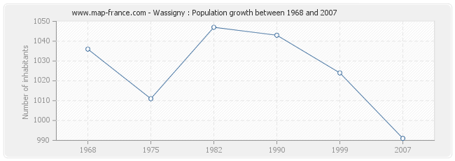 Population Wassigny