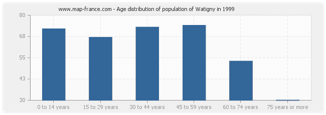 Age distribution of population of Watigny in 1999