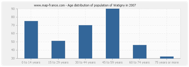 Age distribution of population of Watigny in 2007