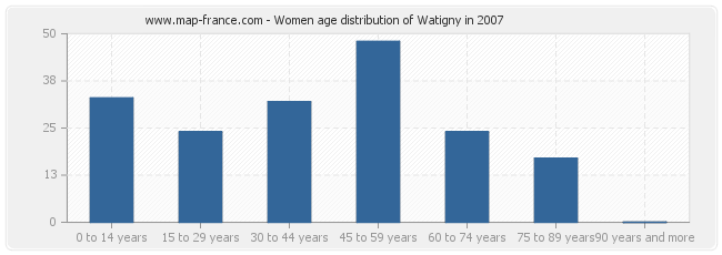 Women age distribution of Watigny in 2007