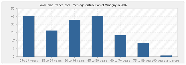 Men age distribution of Watigny in 2007