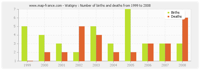 Watigny : Number of births and deaths from 1999 to 2008
