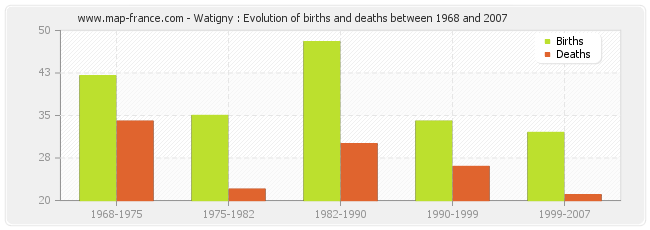 Watigny : Evolution of births and deaths between 1968 and 2007