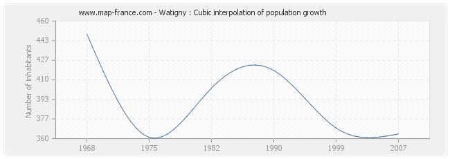 Watigny : Cubic interpolation of population growth