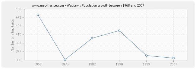 Population Watigny