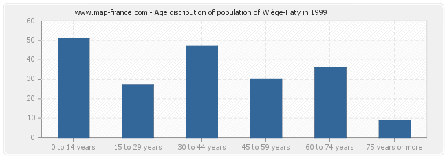 Age distribution of population of Wiège-Faty in 1999