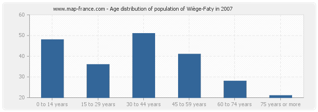 Age distribution of population of Wiège-Faty in 2007