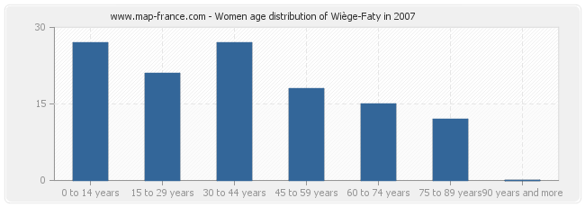 Women age distribution of Wiège-Faty in 2007