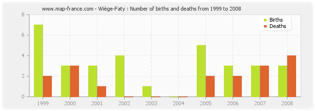 Wiège-Faty : Number of births and deaths from 1999 to 2008
