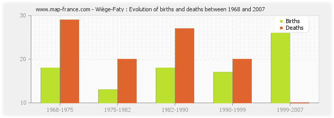 Wiège-Faty : Evolution of births and deaths between 1968 and 2007