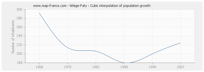Wiège-Faty : Cubic interpolation of population growth