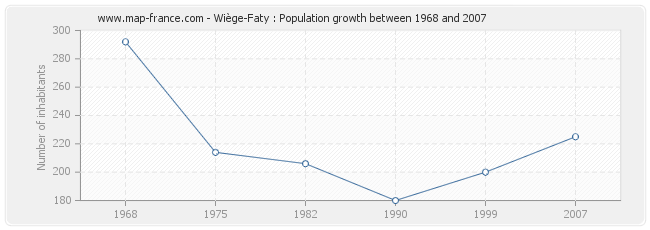 Population Wiège-Faty