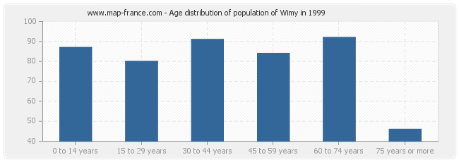 Age distribution of population of Wimy in 1999