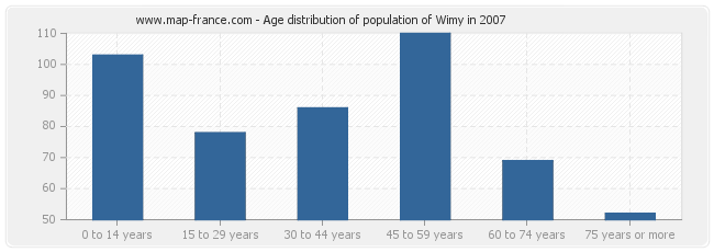 Age distribution of population of Wimy in 2007