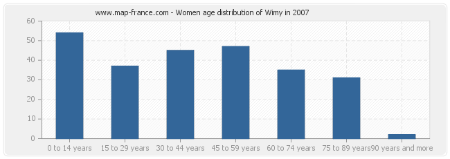 Women age distribution of Wimy in 2007