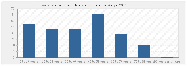 Men age distribution of Wimy in 2007