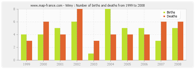 Wimy : Number of births and deaths from 1999 to 2008
