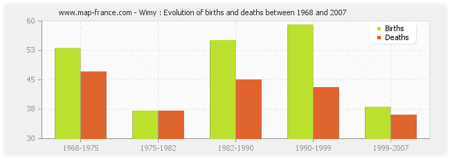 Wimy : Evolution of births and deaths between 1968 and 2007