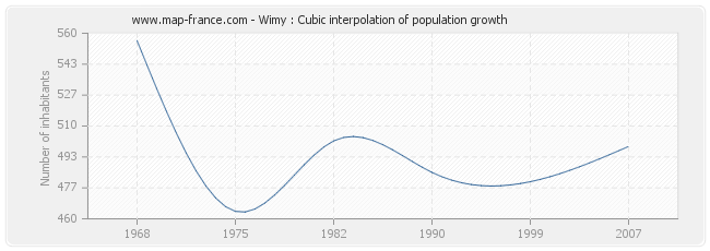 Wimy : Cubic interpolation of population growth