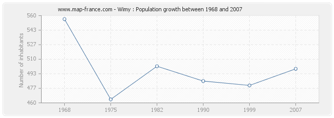 Population Wimy