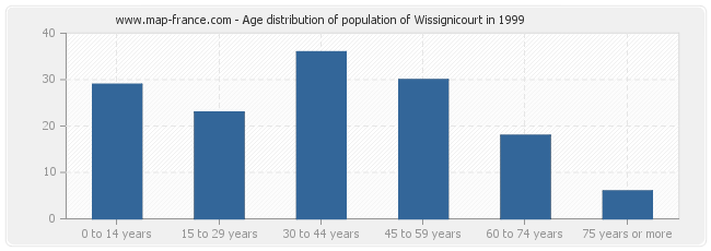 Age distribution of population of Wissignicourt in 1999