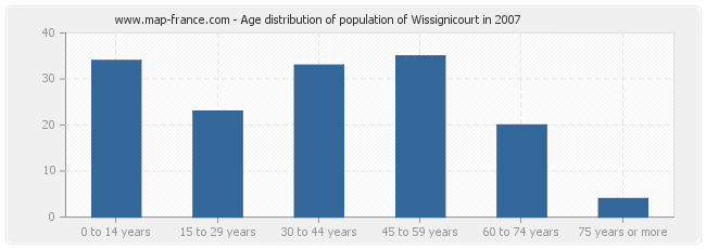 Age distribution of population of Wissignicourt in 2007