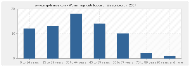 Women age distribution of Wissignicourt in 2007