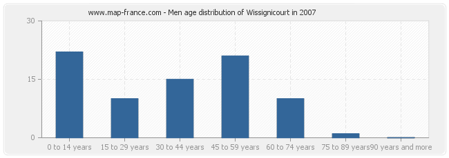 Men age distribution of Wissignicourt in 2007