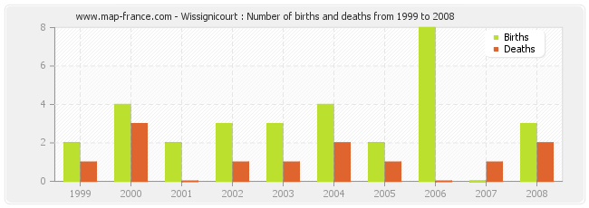 Wissignicourt : Number of births and deaths from 1999 to 2008