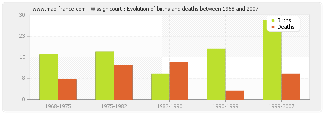 Wissignicourt : Evolution of births and deaths between 1968 and 2007