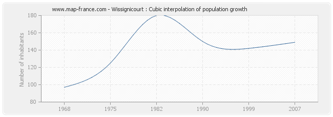 Wissignicourt : Cubic interpolation of population growth