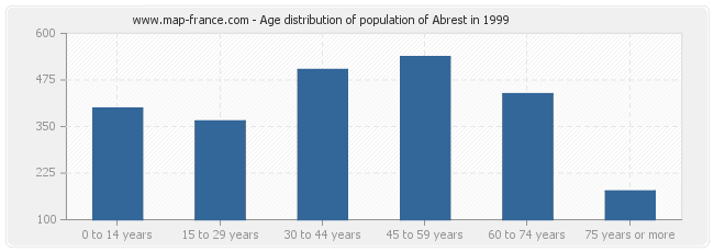 Age distribution of population of Abrest in 1999