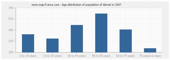 Age distribution of population of Abrest in 2007