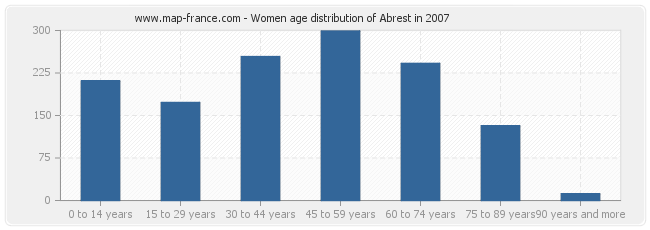 Women age distribution of Abrest in 2007